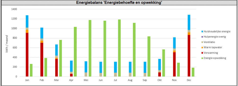 Overzicht de Energieballans Energiebehoefte en Opwekking