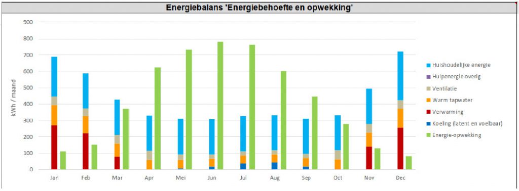 Energie balans "opwekken en behoefte"